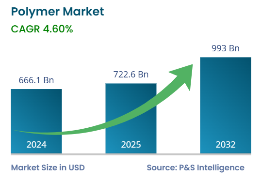 Global Plastic Polymer Market Expected to Reach USD 931 Billion by 2035